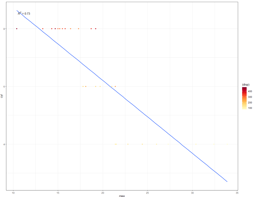 geom_smooth 用于兩個以上的變數