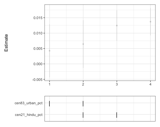使用 ggplot2 的規范曲線“選擇”圖