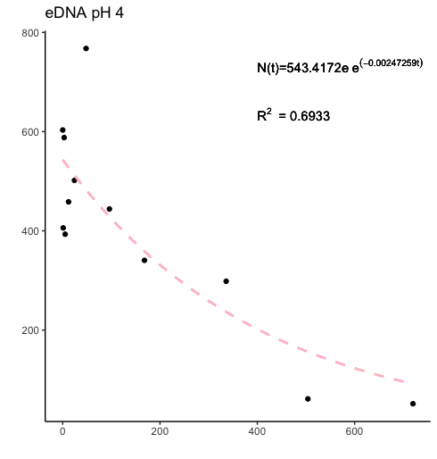 如何使用 ggplot2 中的注釋撰寫帶有上標的方程？