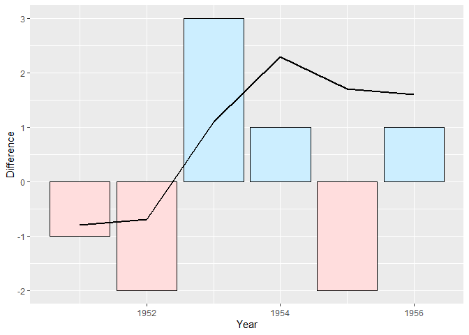 ggplot2 將 DataFrame 繪制為條形圖和線形圖