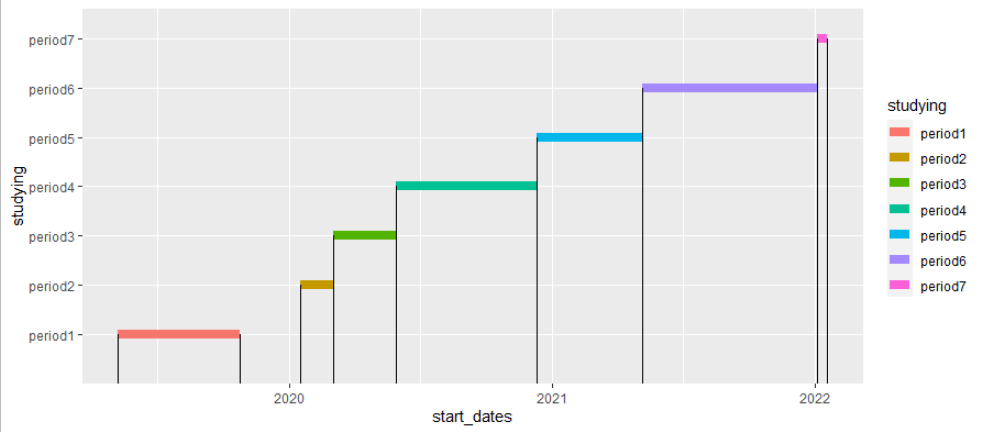 在ggplot2中繪制日期間隔