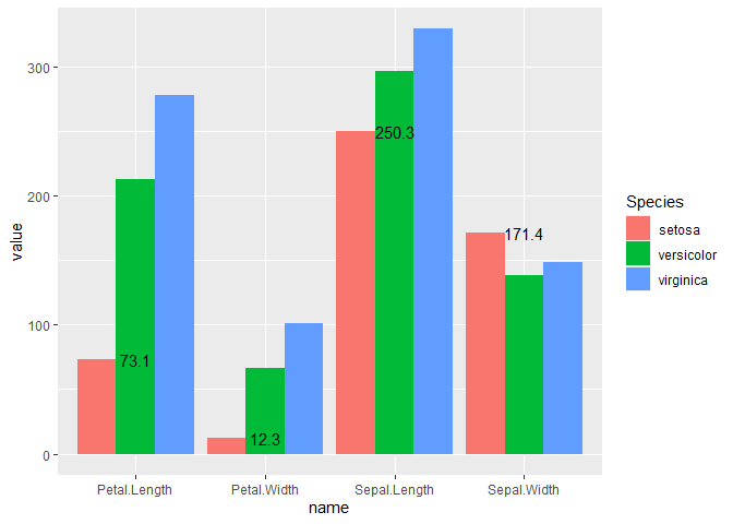 在 ggplot2 中只標記一個條形圖