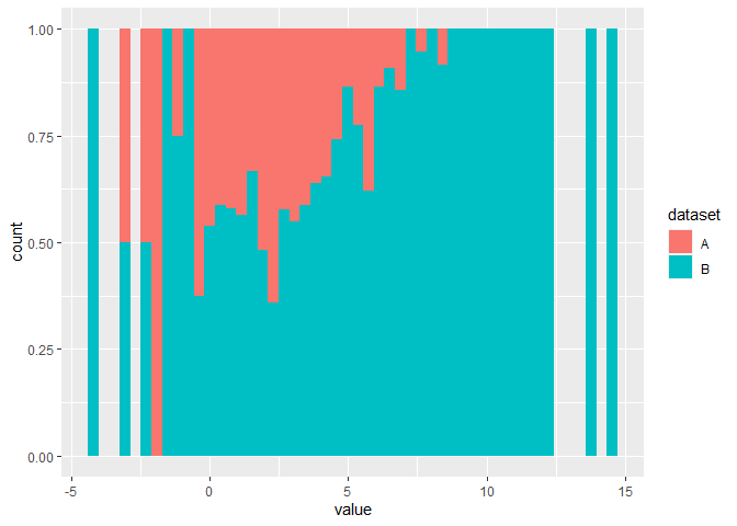 ggplot2直方圖按bin而不是count顯示分組的比例