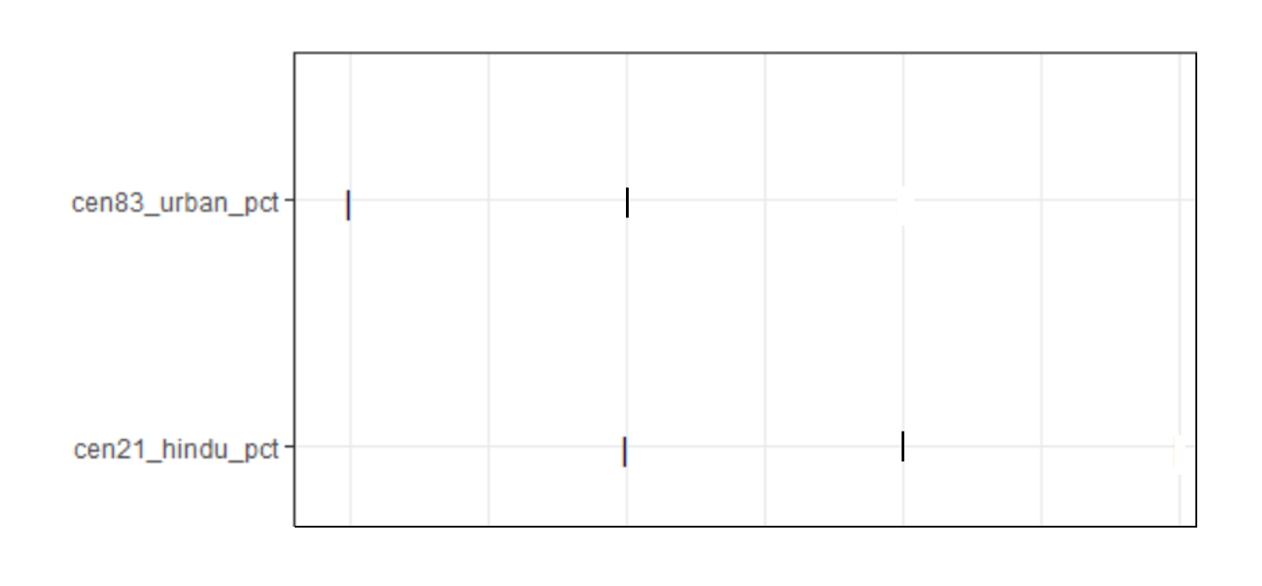 使用 ggplot2 的規范曲線“選擇”圖