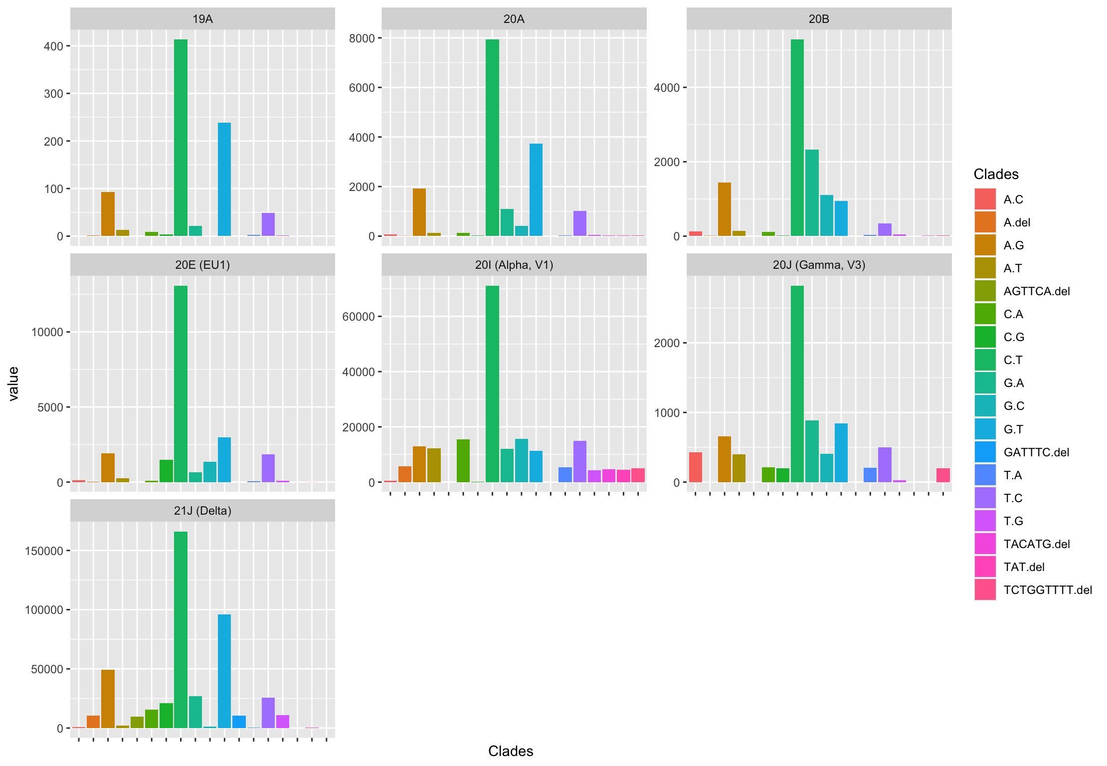 在 ggplot2 中創建條形圖 - 放置資料框值而不是計數