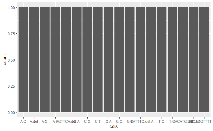 在 ggplot2 中創建條形圖 - 放置資料框值而不是計數