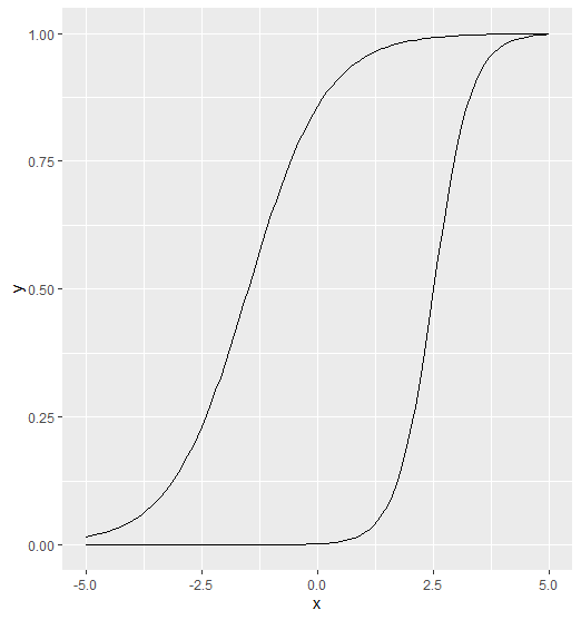 用 ggplot 和 purrr 繪制多條邏輯曲線的推導