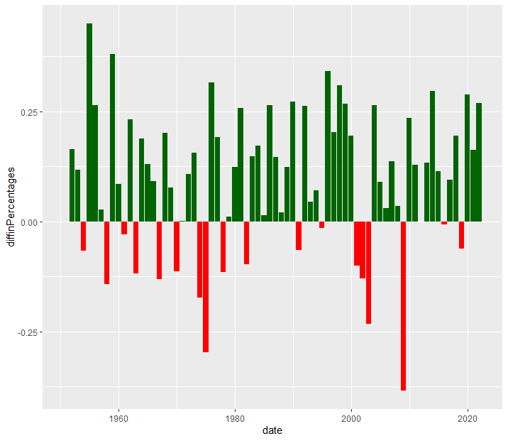 為什么沒有 scale_fill_identify 的自定義顏色在 ggplot 中不起作用？
