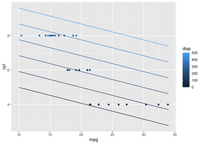 geom_smooth 用于兩個以上的變數