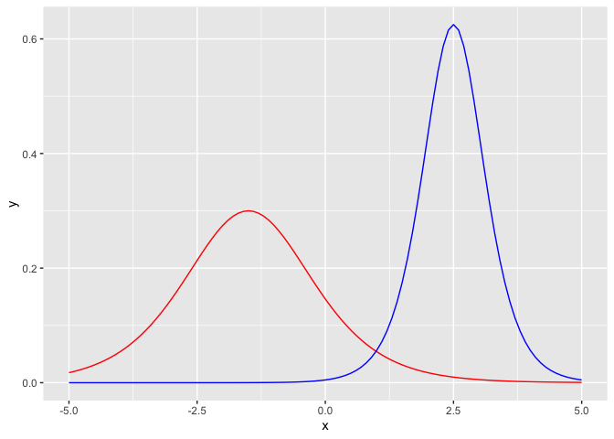 用 ggplot 和 purrr 繪制多條邏輯曲線的推導