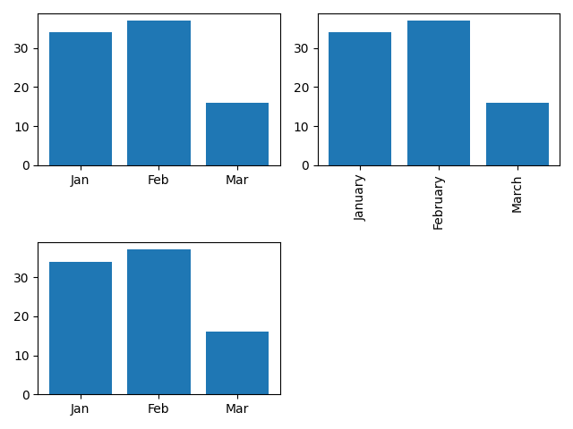 Matplotlib 子圖的大小都相同......如何設定它們以便子圖縮放包括 xticks？