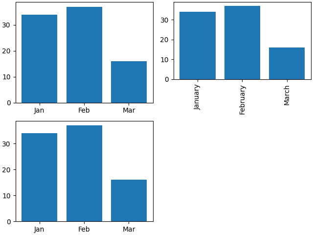 Matplotlib 子圖的大小都相同......如何設定它們以便子圖縮放包括 xticks？