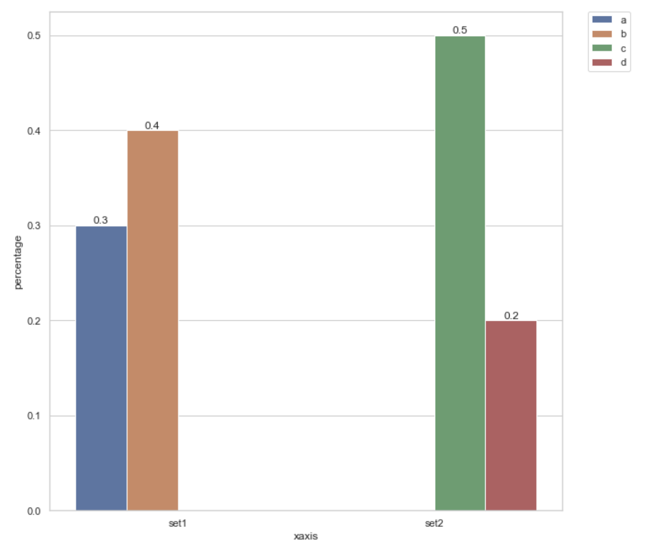 從 DIFFERENT COLUMN 向分組的 seaborn barplot 添加標簽