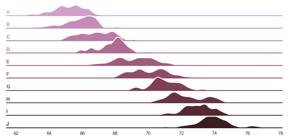 Python Seaborn Ridge Plot 教程不起作用