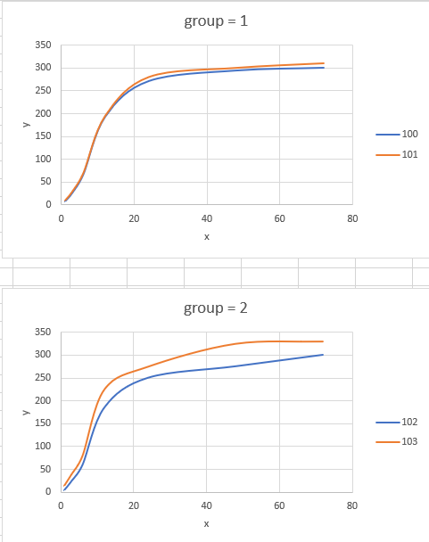 在 R 中使用 ggplot 按組創建圖表