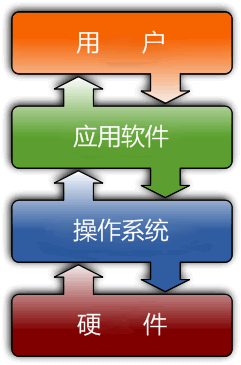 作業系統在計算機架構中的位置