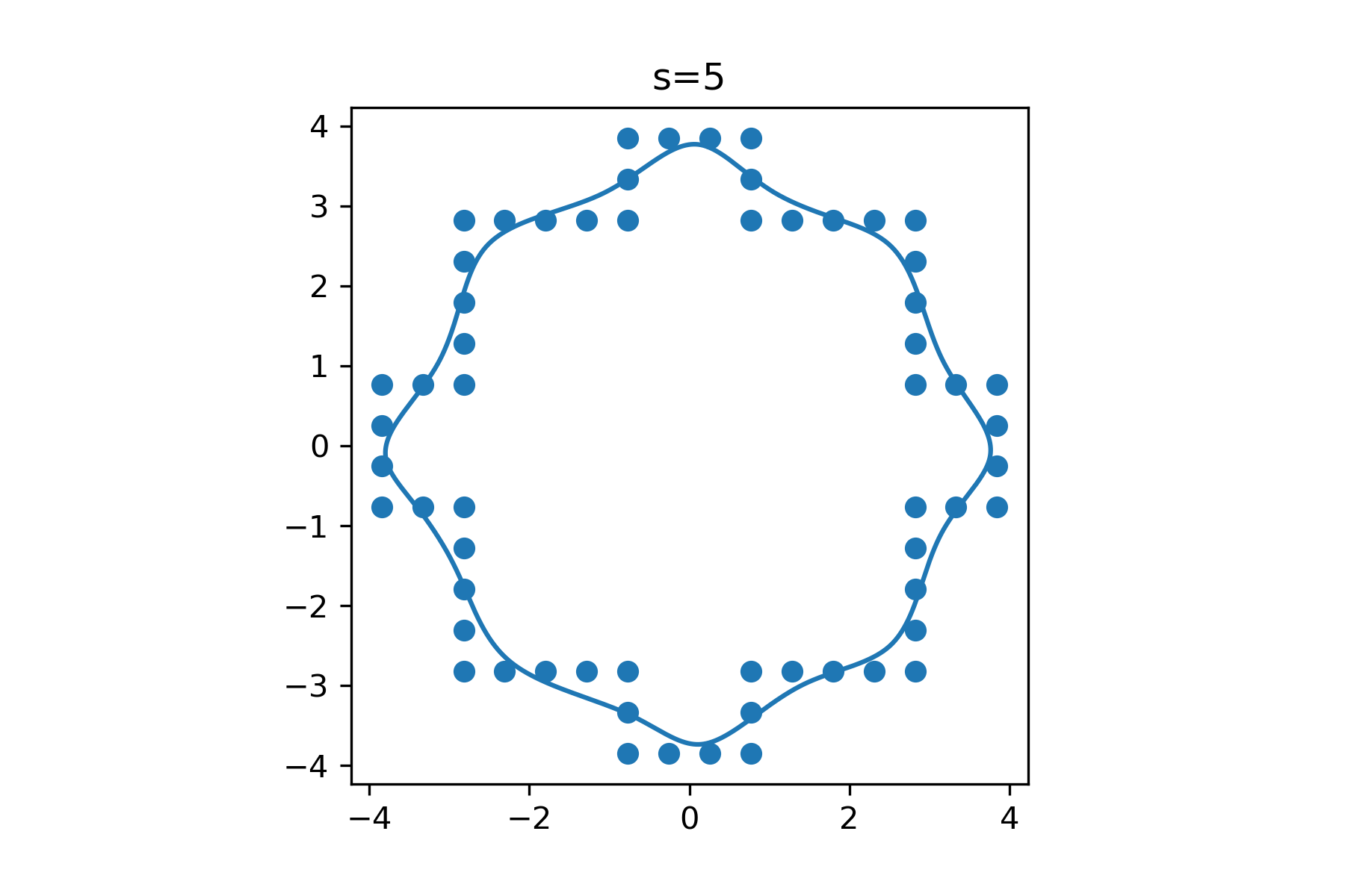如何在給定非平滑基礎資料的情況下在 matplotlib 中獲得平滑的輪廓線