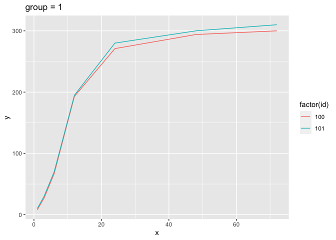 在 R 中使用 ggplot 按組創建圖表