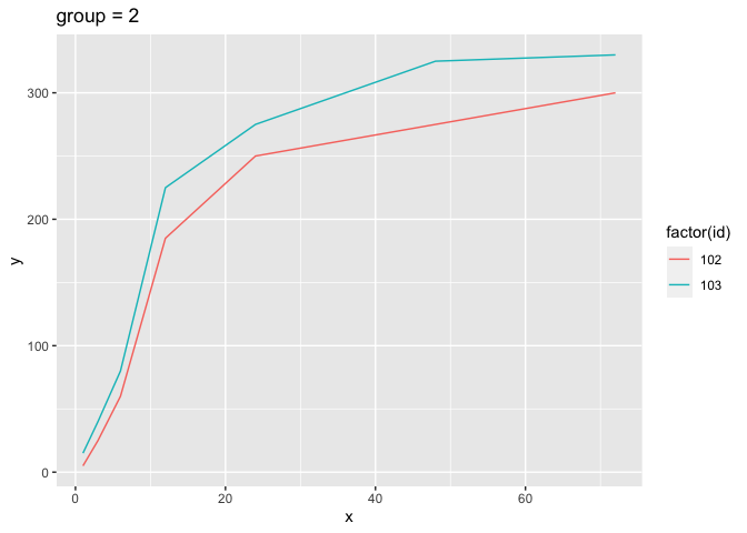 在 R 中使用 ggplot 按組創建圖表