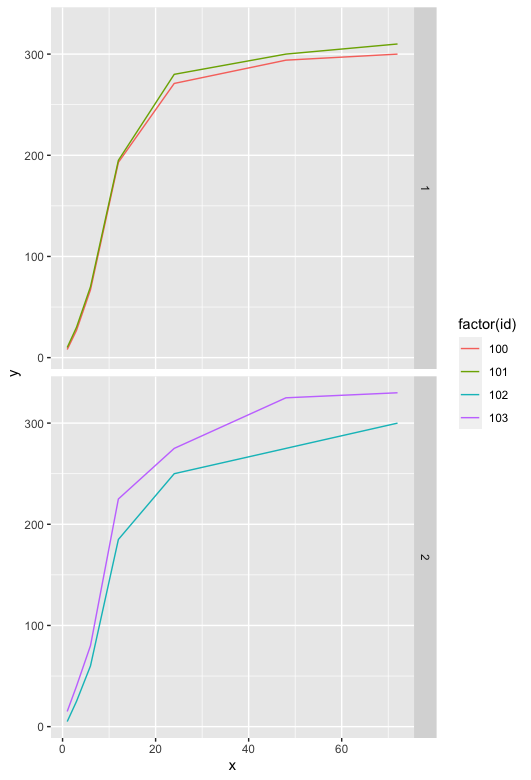 在 R 中使用 ggplot 按組創建圖表