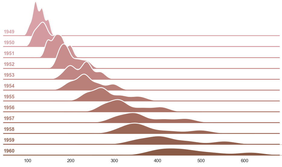 Python Seaborn Ridge Plot 教程不起作用