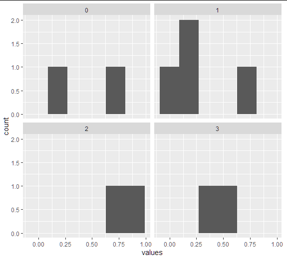 給定其他列值的 GGplot2 facet_wrap() 直方圖