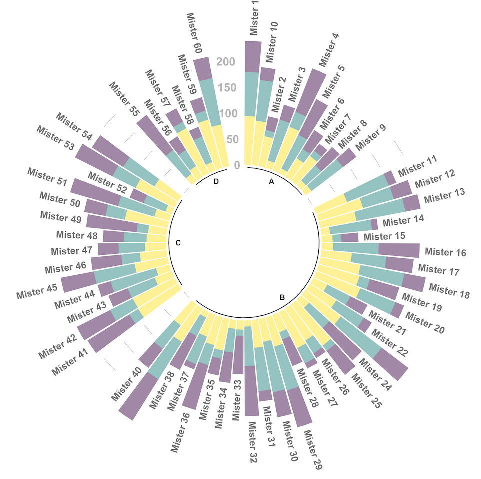 如何使用 ggplot 創建圓形條形圖