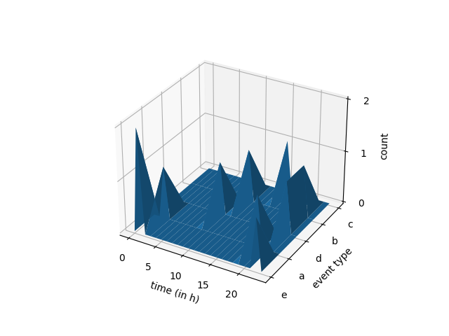 如何在唯一值之間創建 matplotlib 曲面圖計數橫截面