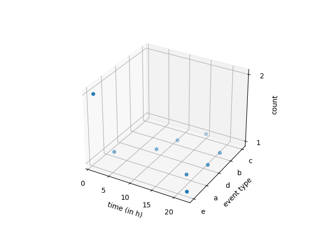 如何在唯一值之間創建 matplotlib 曲面圖計數橫截面
