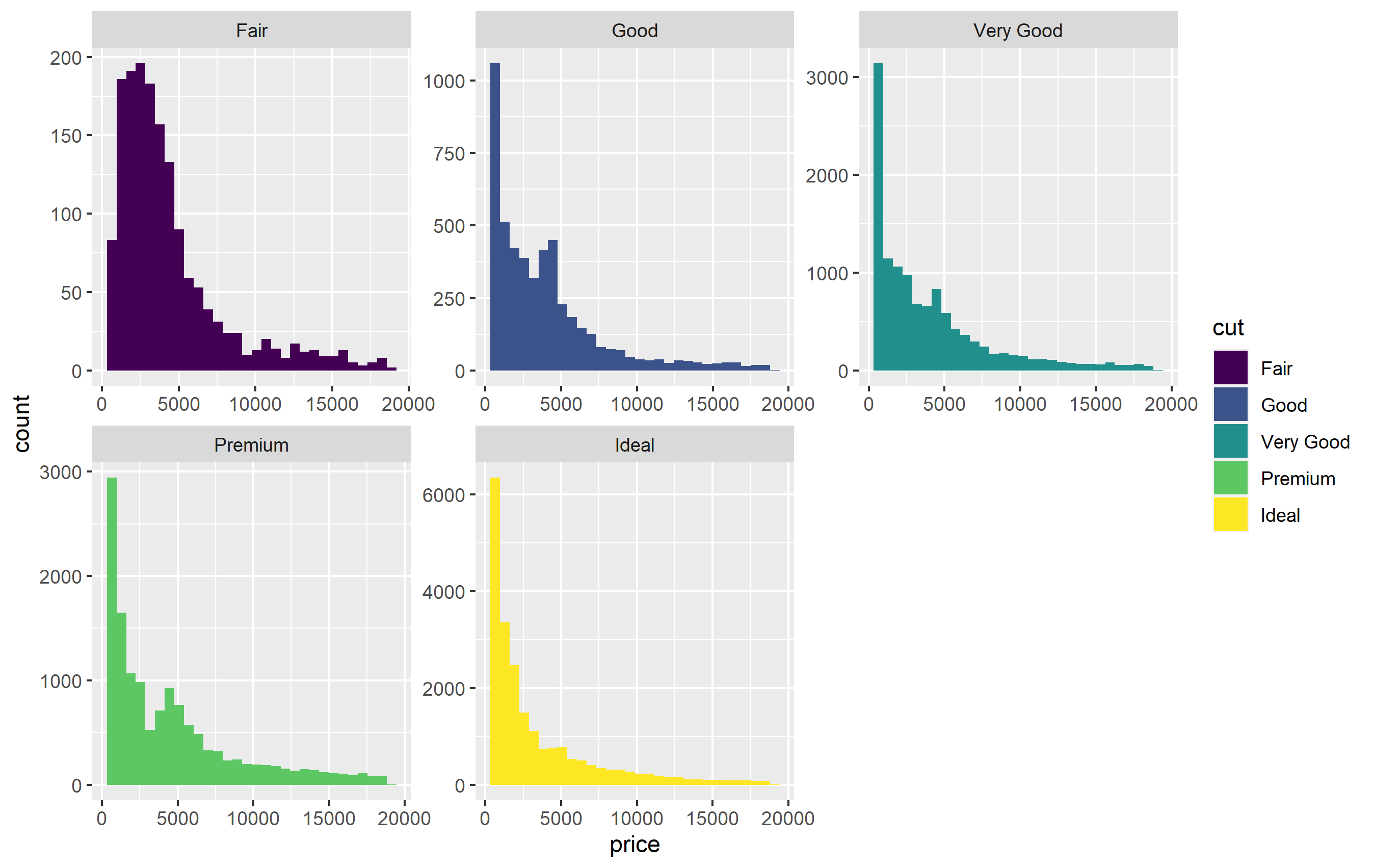 GGplot2 facet_wrap() 對每個變數進行縮放