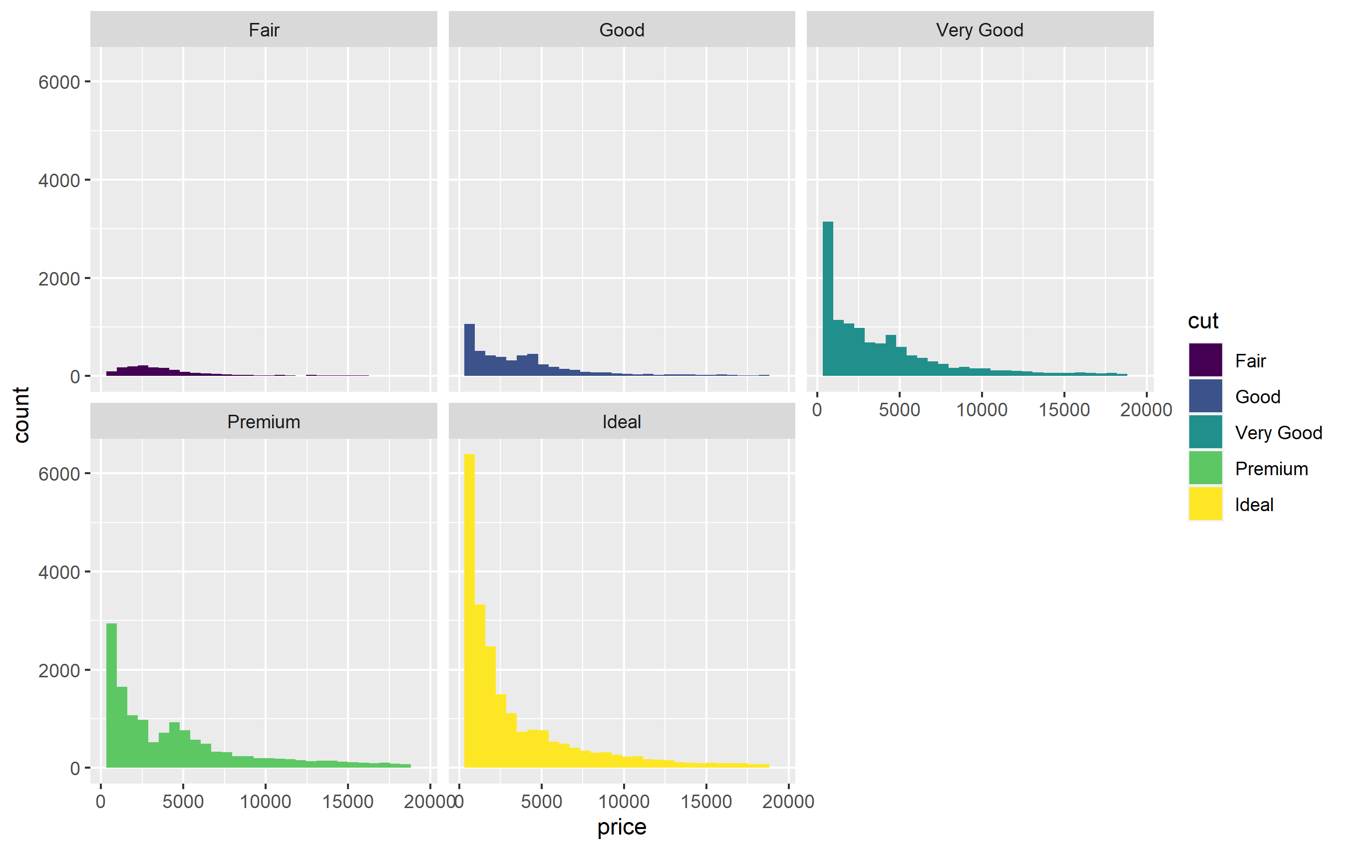 GGplot2 facet_wrap() 對每個變數進行縮放