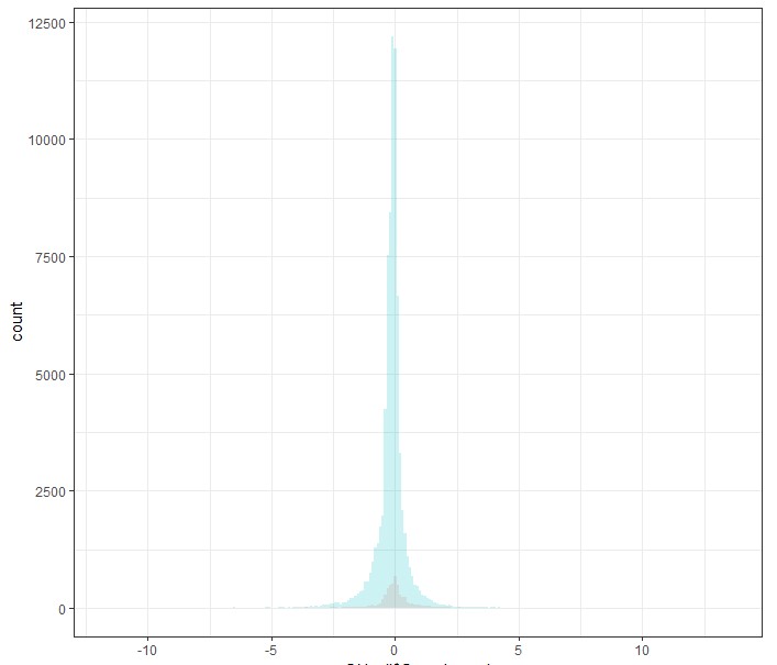 ggplot 在一個圖中繪制兩個直方圖