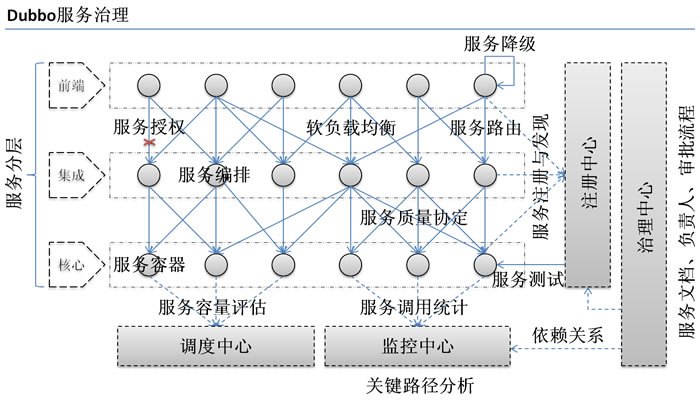 Dubbo所解決的需求