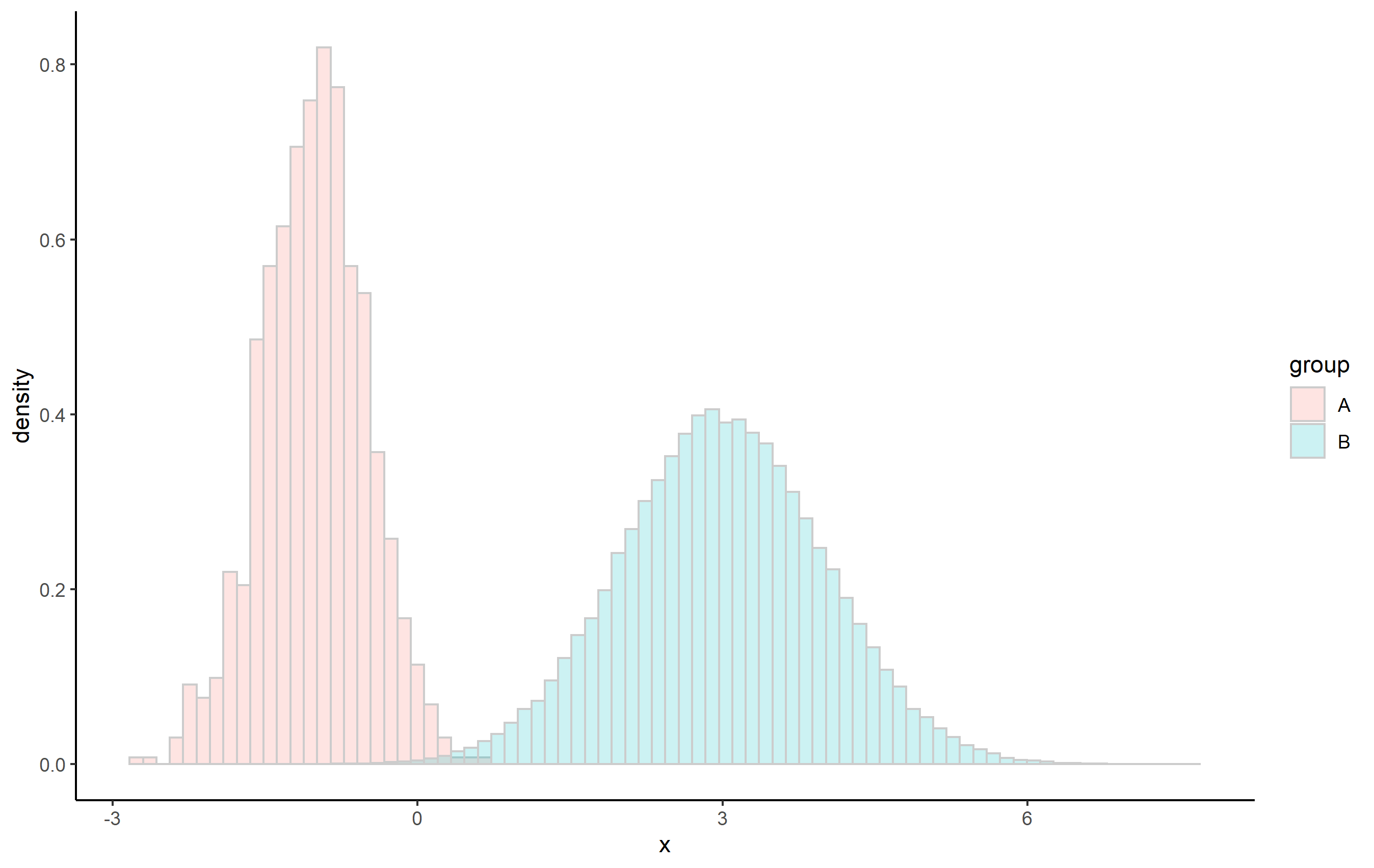 ggplot 在一個圖中繪制兩個直方圖