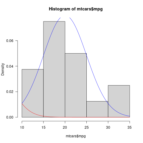 使用curve()和dnorm()疊加直方圖