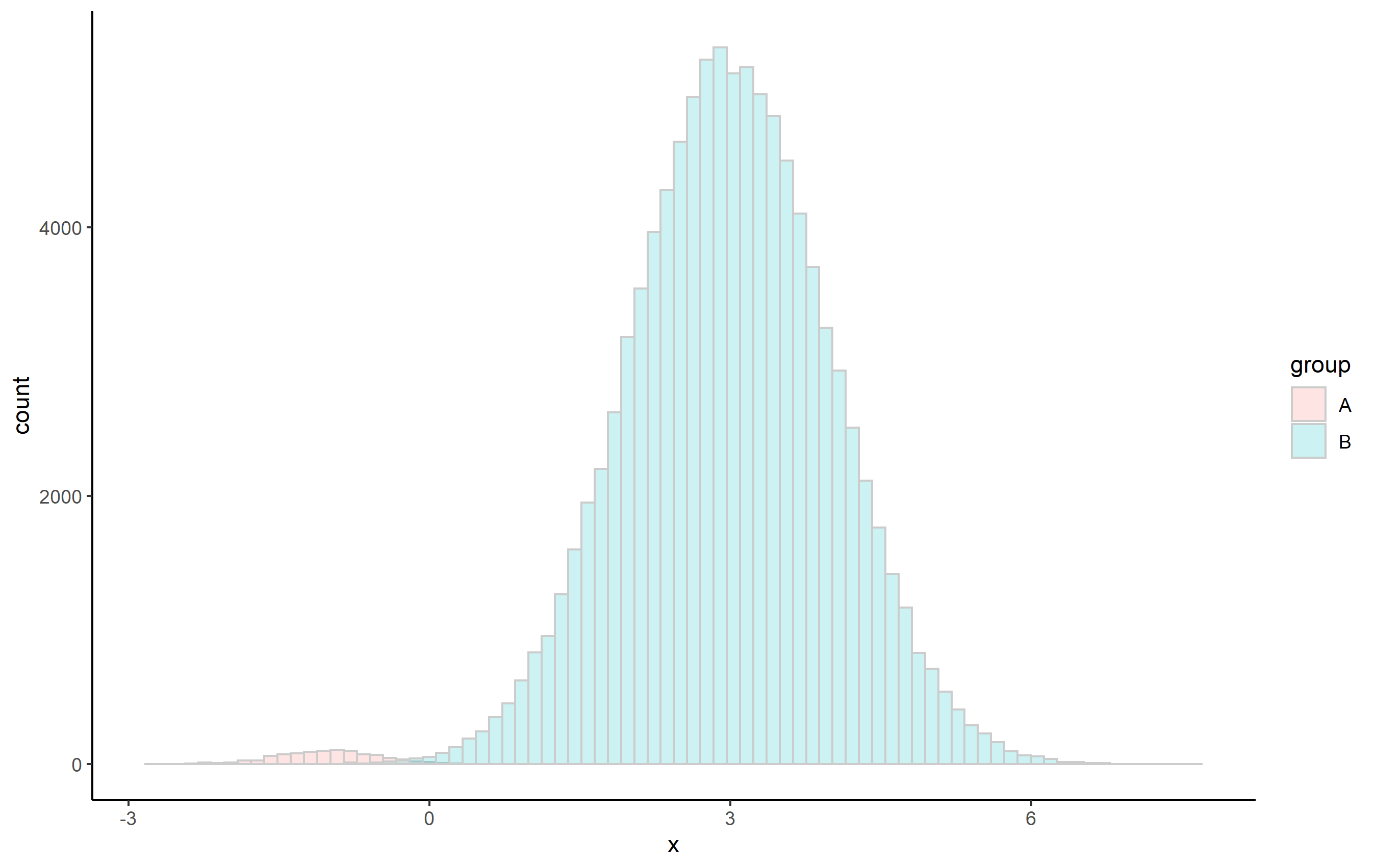 ggplot 在一個圖中繪制兩個直方圖