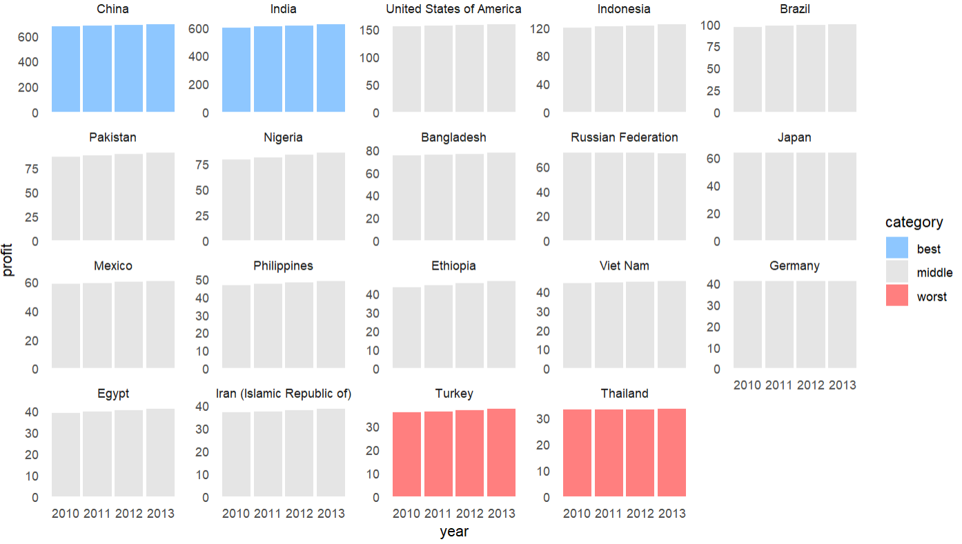 R ggplot - 圖表利潤 x 月或國家