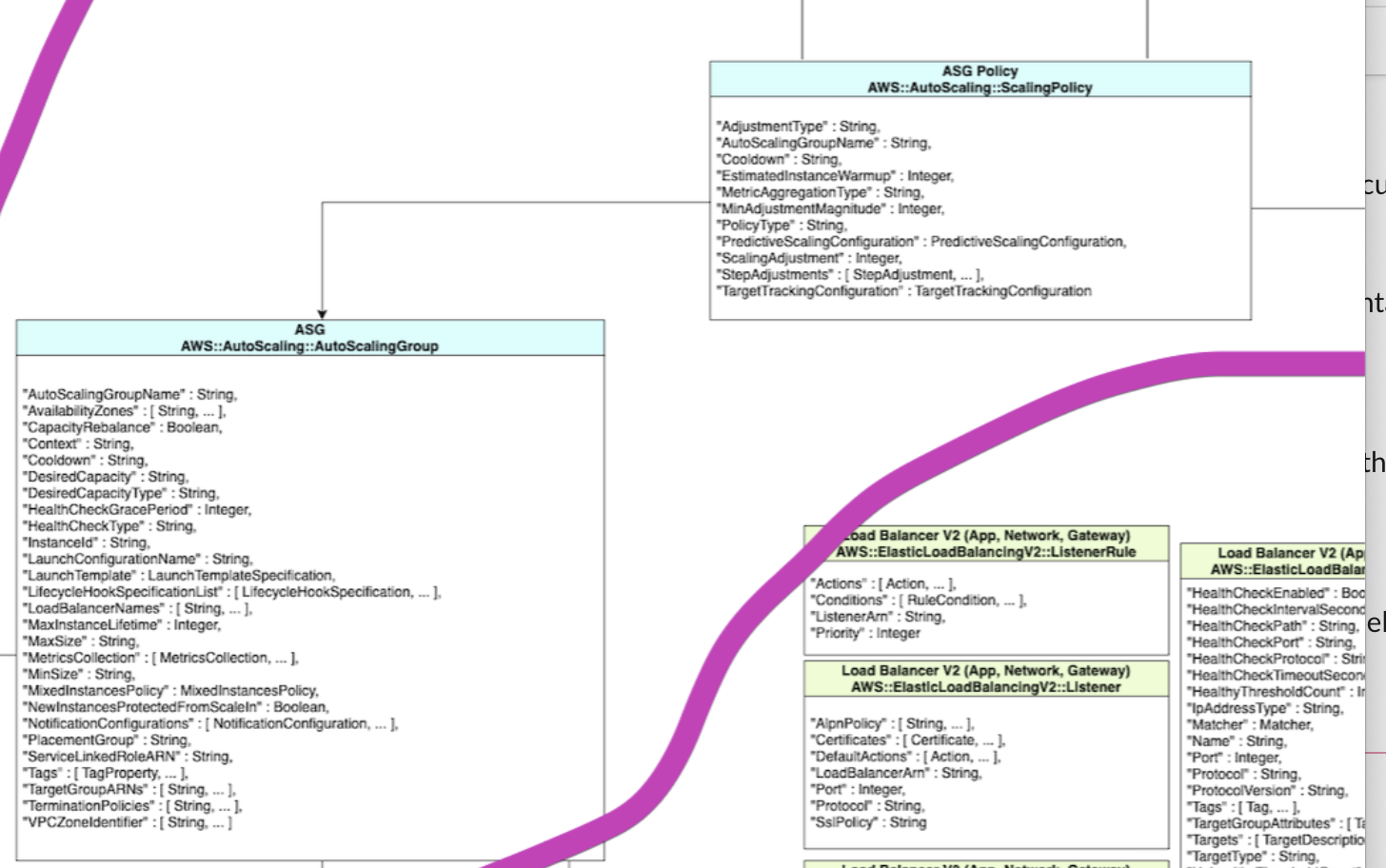 AWS Cloud Formation 中的 DependsOn 最佳實踐(包括示例)