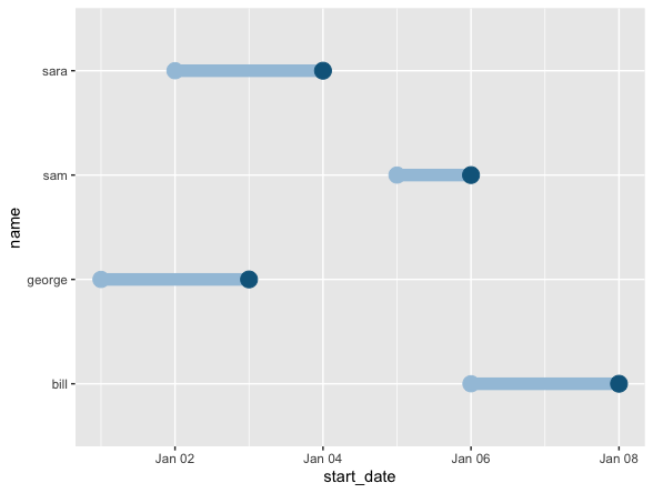 如何使用 ggplot 在 R 中繪制時間間隔資料?