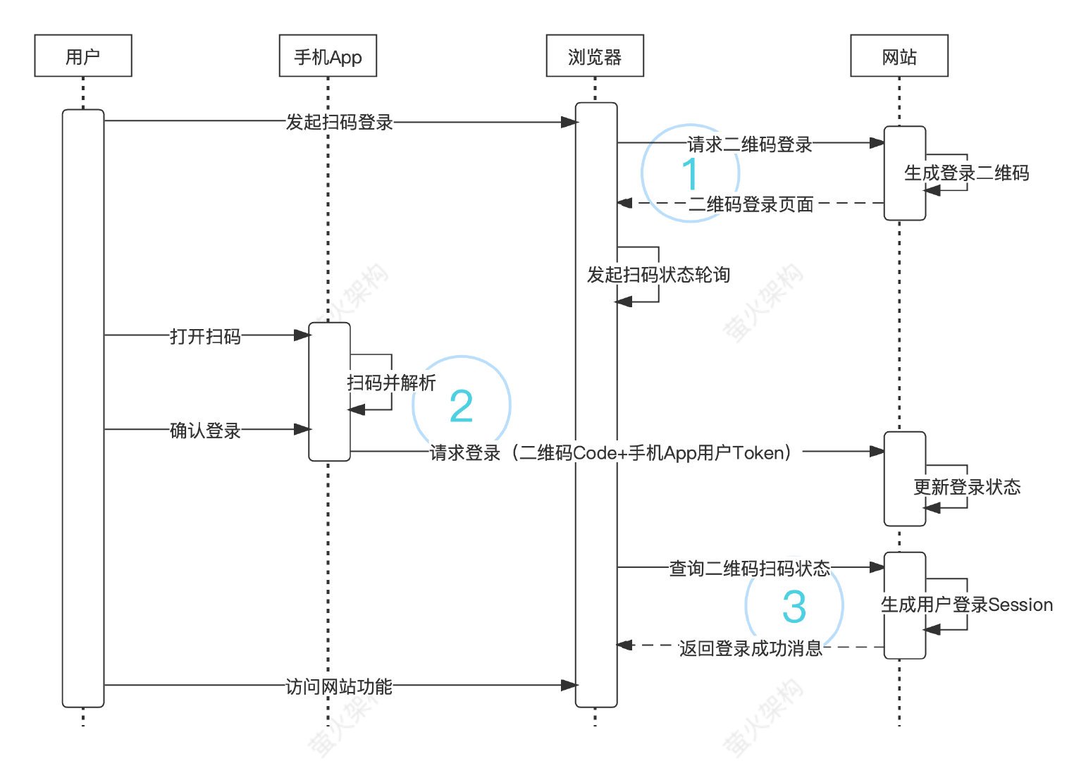 同一產品掃碼登錄