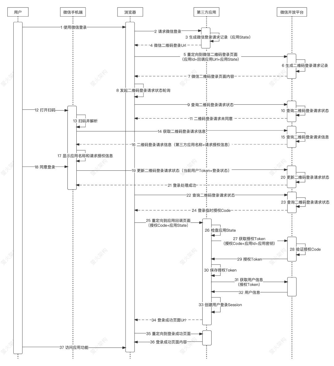 二維碼登錄-第三方應用登錄