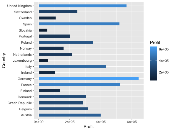 ggplot geom_col 的軸值問題