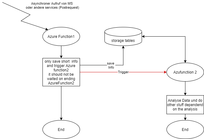 Azure 函式：在 http-trigger azure 函式中觸發其他 Azurefunction 的方法？