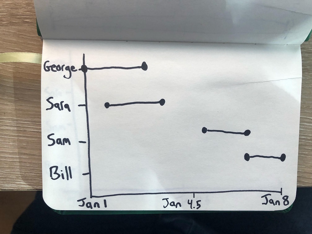 如何使用 ggplot 在 R 中繪制時間間隔資料?