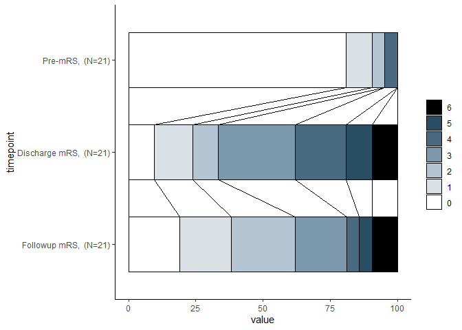 使用 ggplot 2 將帶有多個組的堆疊條形圖與線或段連接起來