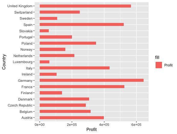 ggplot geom_col 的軸值問題