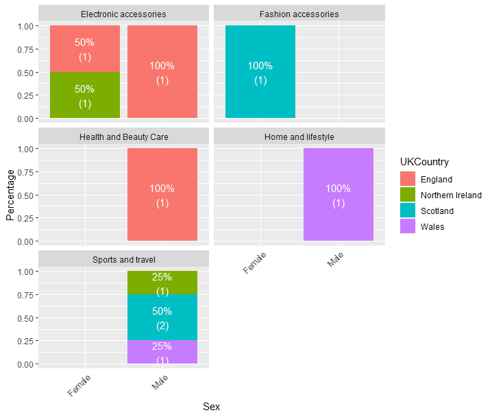 如何按類別包裝圖表,同時在 R 中保持與 ggplot 相同的條形寬度?