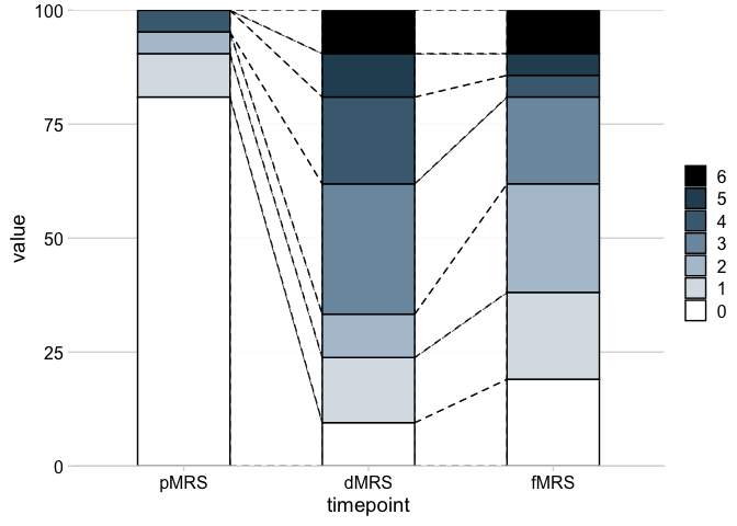 使用 ggplot 2 將帶有多個組的堆疊條形圖與線或段連接起來