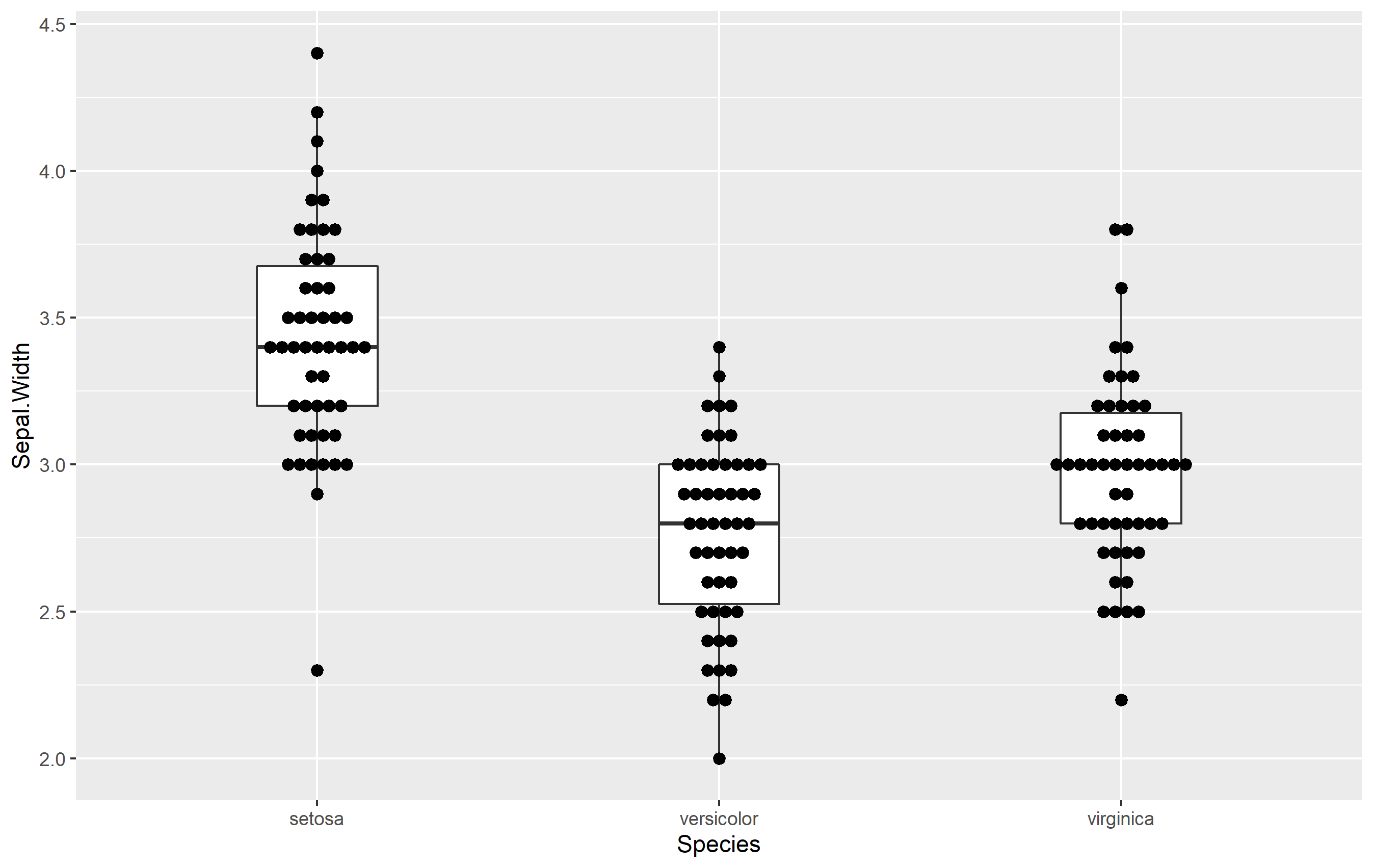 在 ggplot2 中,我想并排繪制 boxplot dotplot