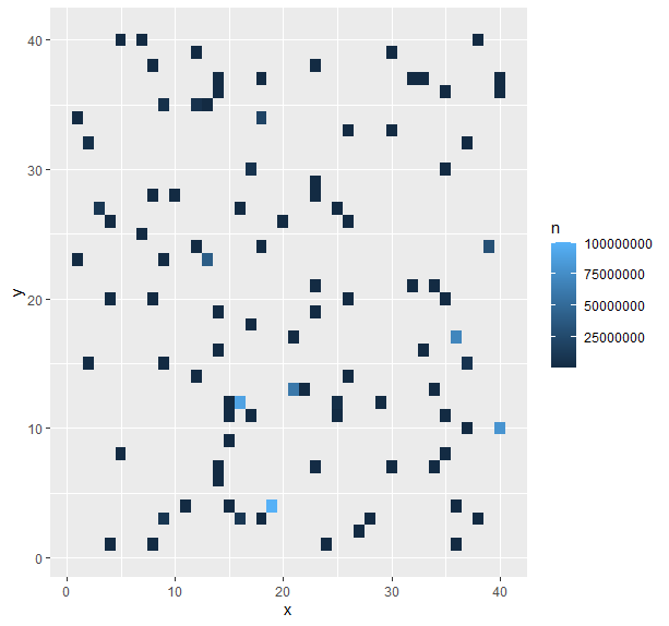 R ggplot geom_tile - 如何獲得更大范圍的顏色?